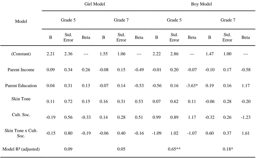 Table 18. Child Reported Cultural Socialization Predicting Changes in Peer Discrimination – Separated by Gender Table 18 