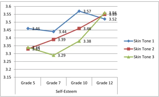 Figure 2. Quadratic trajectory-Skin tone predicting changes in self-esteem across time 