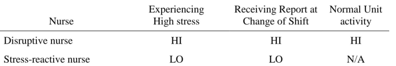 Table 1 illustrates the two nurse categories and the intensity of DB occurring by  situation