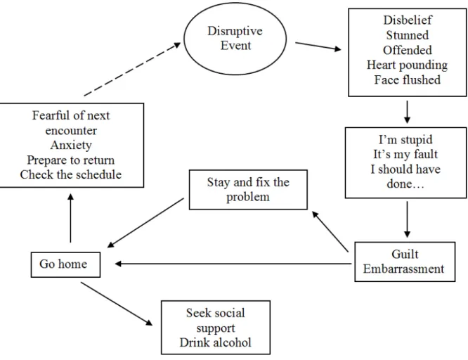 Figure 1. The consequences of DB at the end of shift. 