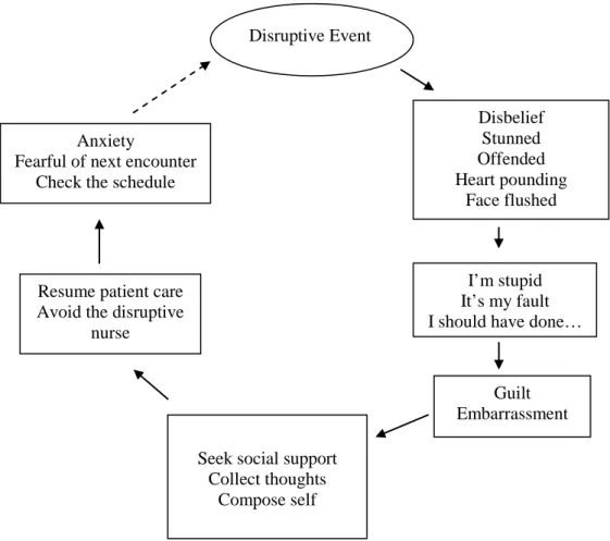 Figure 2. The consequences of DB during a shift. 