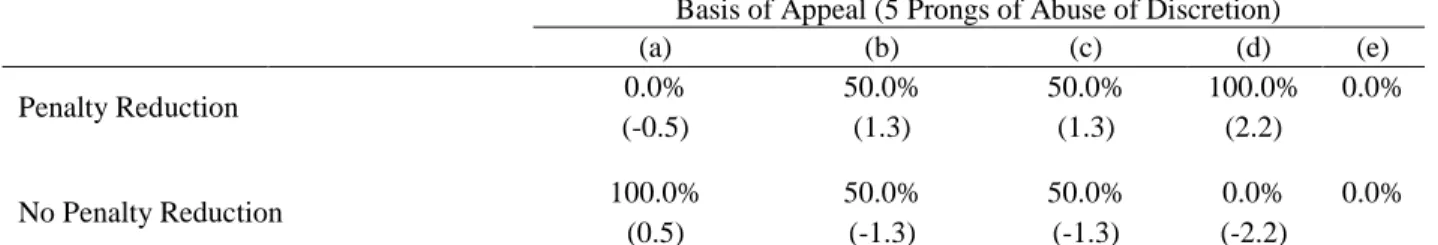 Table 4.8 shows that of the institutions who appealed on the basis that (d) the case were based on  a clear error of judgment, such that the imposition was arbitrary, capricious, or irrational, 100% were  granted a penalty reduction