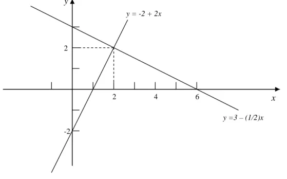 Figure 3.1: Using a graph to solve a pair of simultaneous equations 