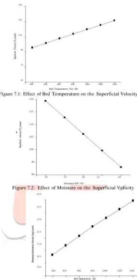 Figure  7.1: Effect of Bed Temperature on the Superficial Velocity 