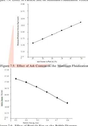 Figure  7.6:  Effect of Particle Size on the Bubble Diameter 