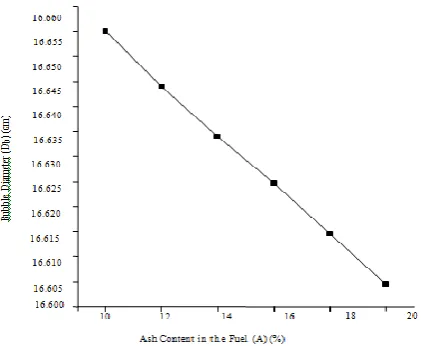 Figure  7.7:  Effect of Ash Content on the Bubble  Diameter 