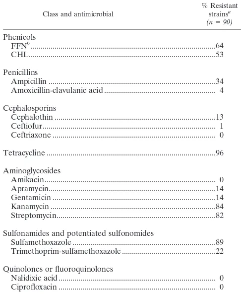 TABLE 1. Antimicrobial resistance phenotypes ofswine E. coli isolates