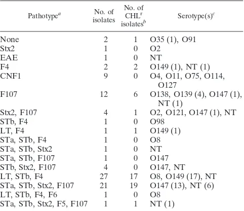 TABLE 3. Pathotypes and serotypes of swine E. coli
