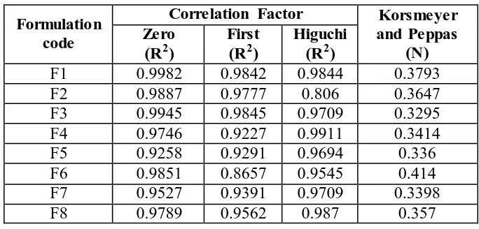 Table no. 6: Table of correlation factor. 