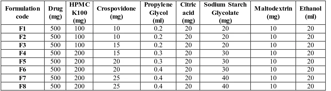 Table no. 1: Formulation composition of different batches. 