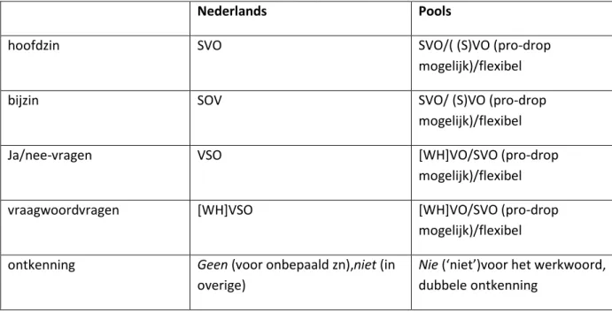 Tabel 2. Een overzicht van de belangrijkste verschillen op het gebied van syntaxis. 