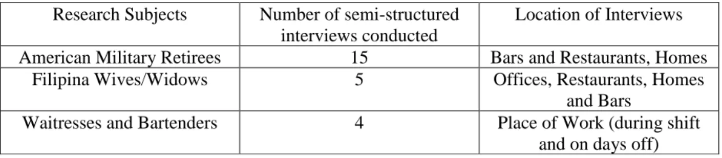 Figure 1: Semi-Structured Interviews Conducted: 