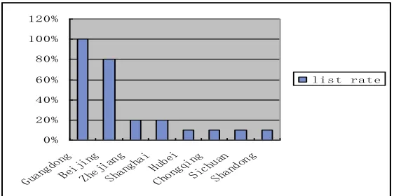 Figure 1. Food safety events classification scale drawing in2012 