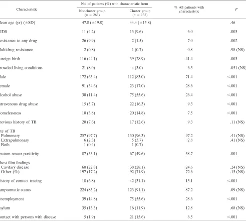 TABLE 1. Univariate analysis of variables associated with IS6110 RFLP clustersa