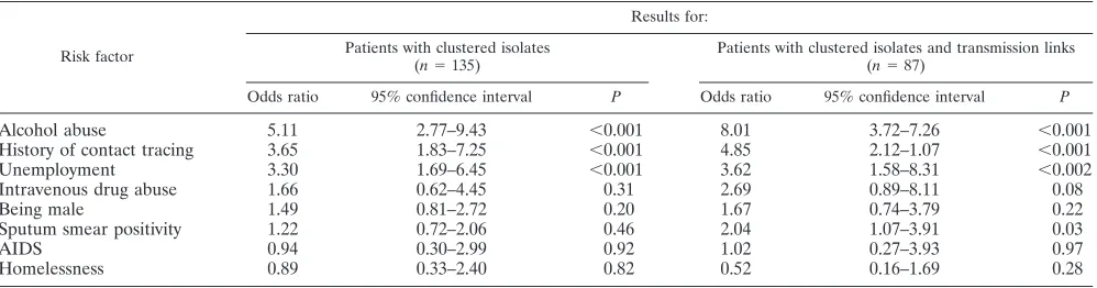 TABLE 2. Risk factors for recent transmission of M. tuberculosisa