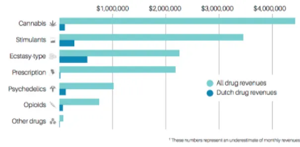 FIGURE 2 MONTHLY REVENUES BY DRUG TYPE. SOURCE: KRUITHOF ET AL. (2016B) 