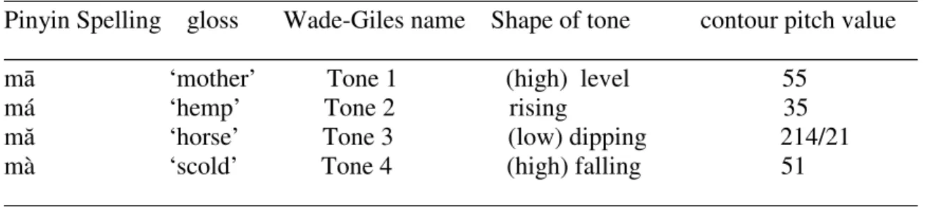 Table 1-1: The four lexical tones of standard Mandarin Chinese 