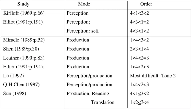 Table 1-2: Acquisition orders of lexical tones (Sun, 1998): 