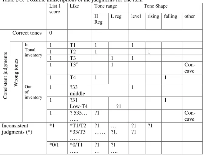 Table 2-3:  Possible transcriptions of the judgments for one item 
