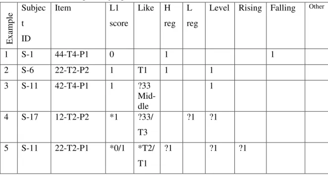 Table 2-4:  Five examples of judgments: 