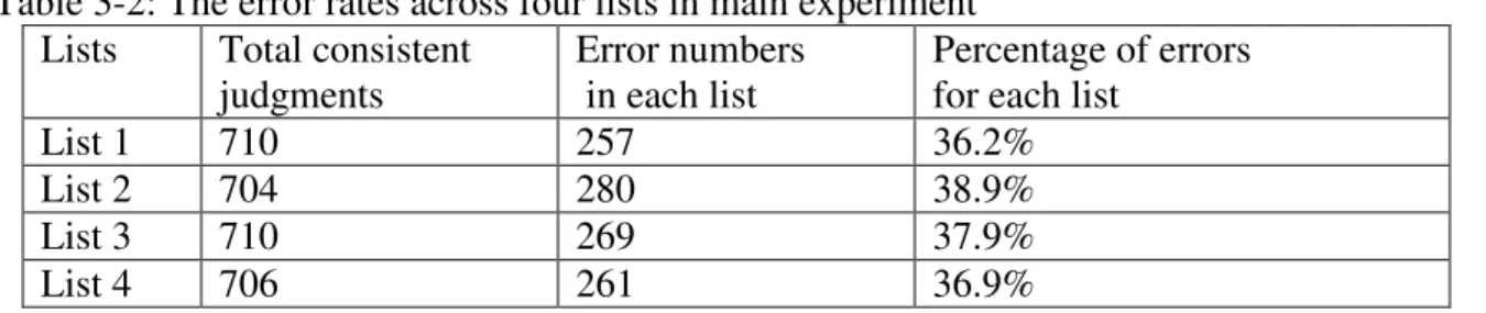 Table 3-2: The error rates across four lists in main experiment  Lists  Total consistent 