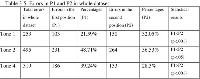Table 3-5: Errors in P1 and P2 in whole dataset 