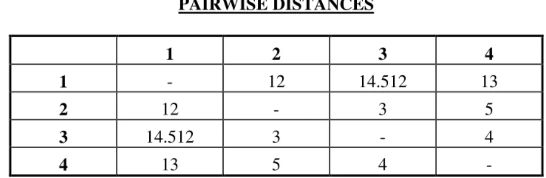 Table 2.2 PAIRWISE DISTANCES 1 2 3 4 1 - 12 14.512 13 2 12 - 3 5 3 14.512 3 - 4 4 13 5 4 