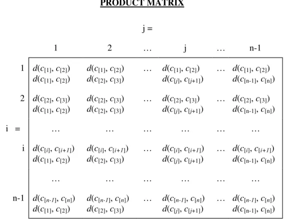 Table 2.4 PRODUCT MATRIX j = 1 2 … j … n-1  1 d(c [1] , c [2] ) d(c [1] , c [2] ) d(c [1] , c [2] )d(c[2], c[3]) … d(c [1] , c [2] )d(c[j], c [j+1] ) … d(c [1] , c [2] )d(c[n-1], c [n] ) 2 d(c [2] , c [3] ) d(c [1] , c [2] ) d(c [2] , c [3] )d(c[2], c[3]) 
