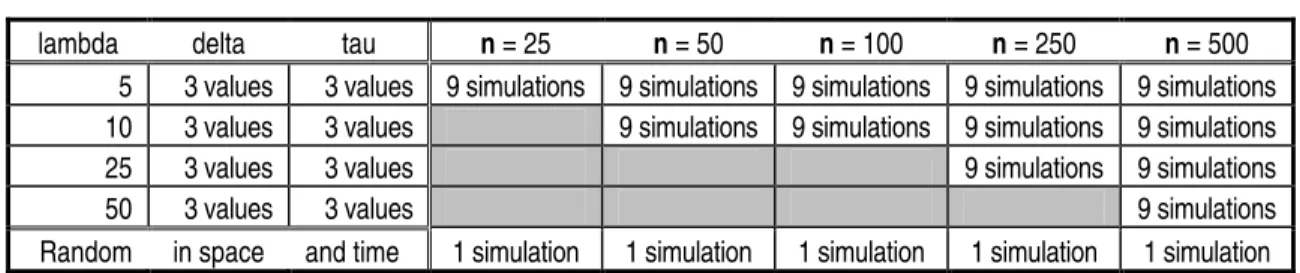 Table 3.1: Number of Simulations Conducted to Examine the Performance of DP, Knox’s Test, and Mantel’s Generalized Regression