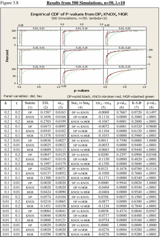 Figure 3.8 Results from 500 Simulations, n=50, =10
