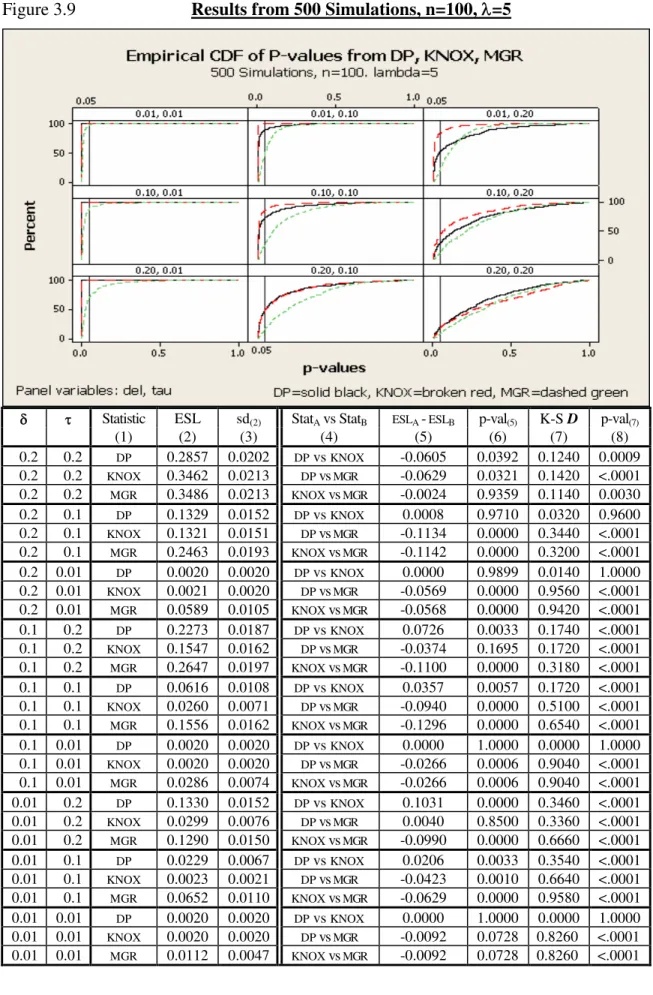 Figure 3.9 Results from 500 Simulations, n=100, =5