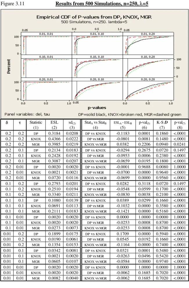 Figure 3.11 Results from 500 Simulations, n=250, =5