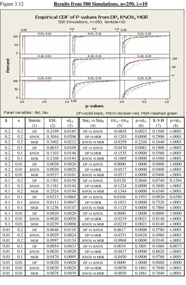 Figure 3.12 Results from 500 Simulations, n=250, =10