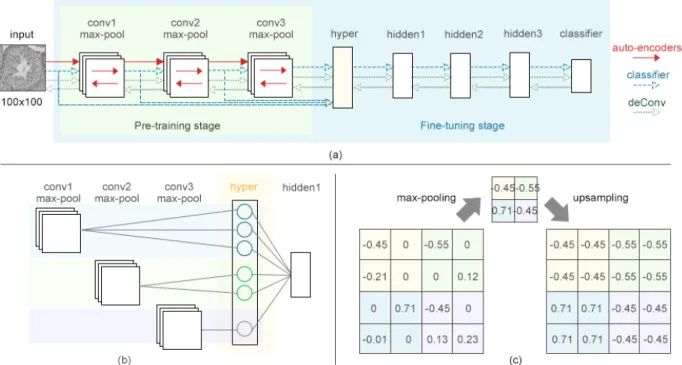 Figure 3.3: (a) Overview of our deep learning architecture, where the building blocks within green box are convolutional anto-encodes performed in the first stage of classification, and all building blocks within blue box compose a whole learning framework