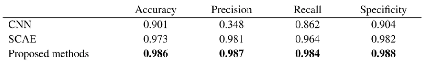Table 3.2: Comparison of classification performance on the first dataset (normal / many vacuoles), where SCAE is Stacked Convolutional AutoEncoders