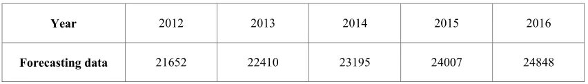 Table 1. The actual data of the malignant tumor patients from 2002 to 2007 