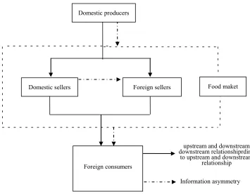 Figure 1. The asymmetric information on the food market 