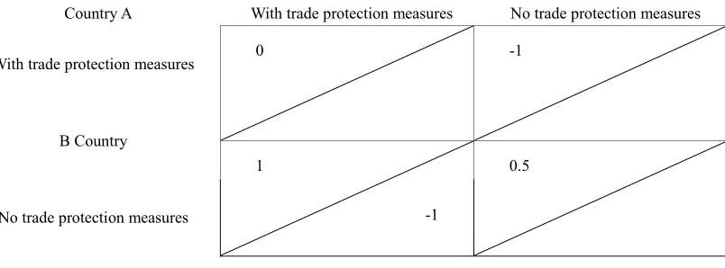 Figure 3. The Matrix chart of results between A and B country in use of trade policy 