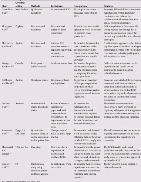 Table 2. Summary of included studies
