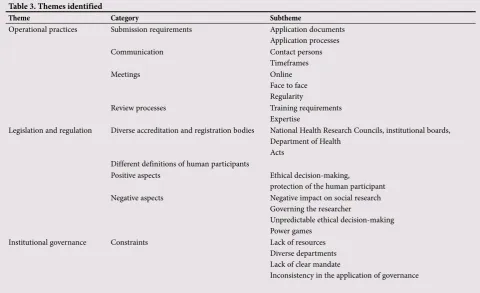 Table 3. Themes identified