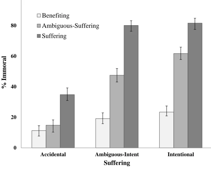Figure 3. Percentage of “Immoral” Responses by Intent and Suffering 