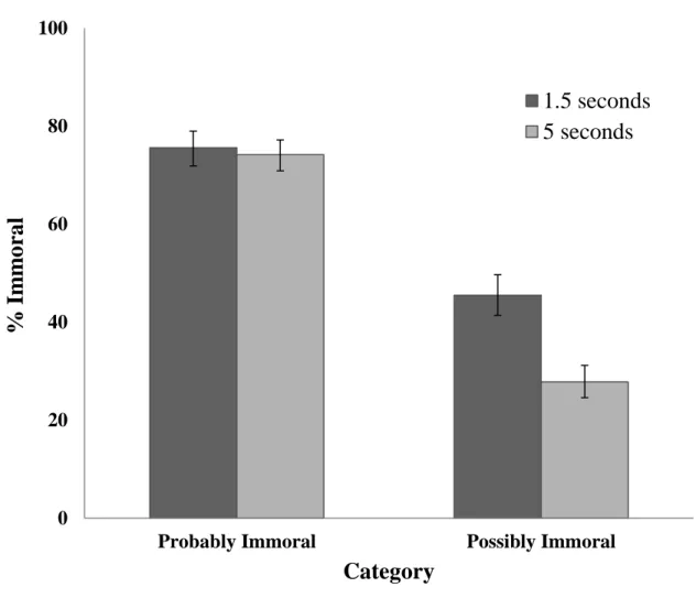 Figure 5. Percentage of “Immoral” Responses by Time and Category 