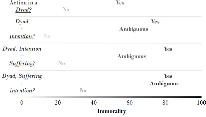 Figure 6. Summary of Results for Experiments 2 through 5 
