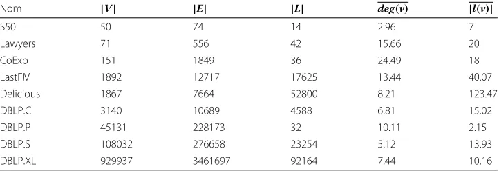 Table 1 Datasets/Characteristics: Number of edges (|E|), vertices (|V|), labels (|L|), the average vertexdegree (deg(v)), and average number of labels per vertex (|l(v)|)