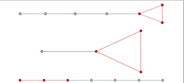 Fig. 1 Three graphs (top, center, bottom) each with a subgraph displayed in red. The two topmostsubgraphs are 2-cores while the bottom subgraph has an empty 2-core