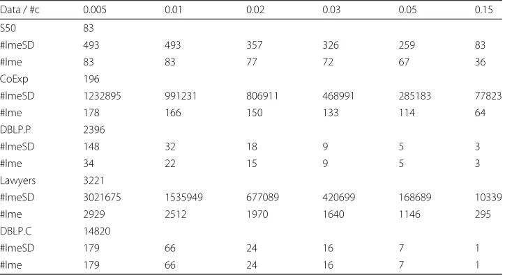 Table 2 Number of patterns to develop in MinerLSD and COMODO (according to the respectivelocal modularity threshold 0.005 ..