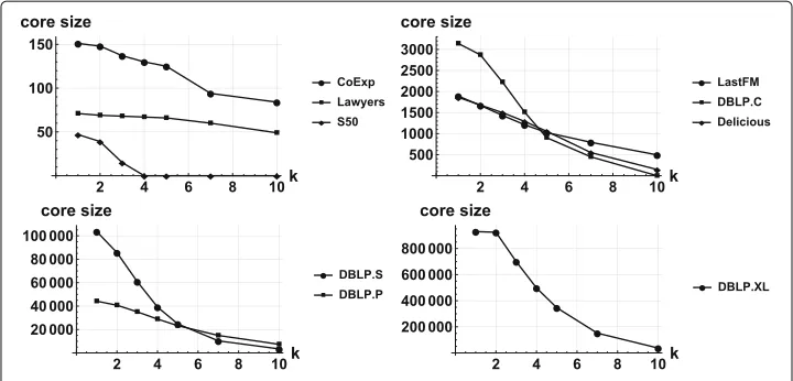 Fig. 2 k-core sizes of the networks associated to our datasets versus k