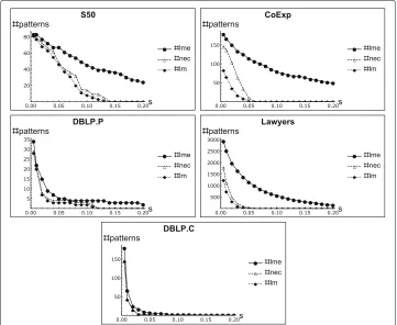 Fig. 4 Distribution of the local modularity of the 5-core abstraction in samples of 100 unlabelled randomsubgraphs having half of the size (number of vertices) of the original graph