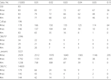 Table 3 Number of patterns total, developed, necessary and with required local modularity(according to the respective threshold 0.005 ..