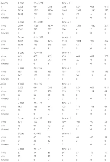 Table 4 MinerLSD #lm, #lme and execution time - small datasets, compared to #c of MinerLC forsame core constraints